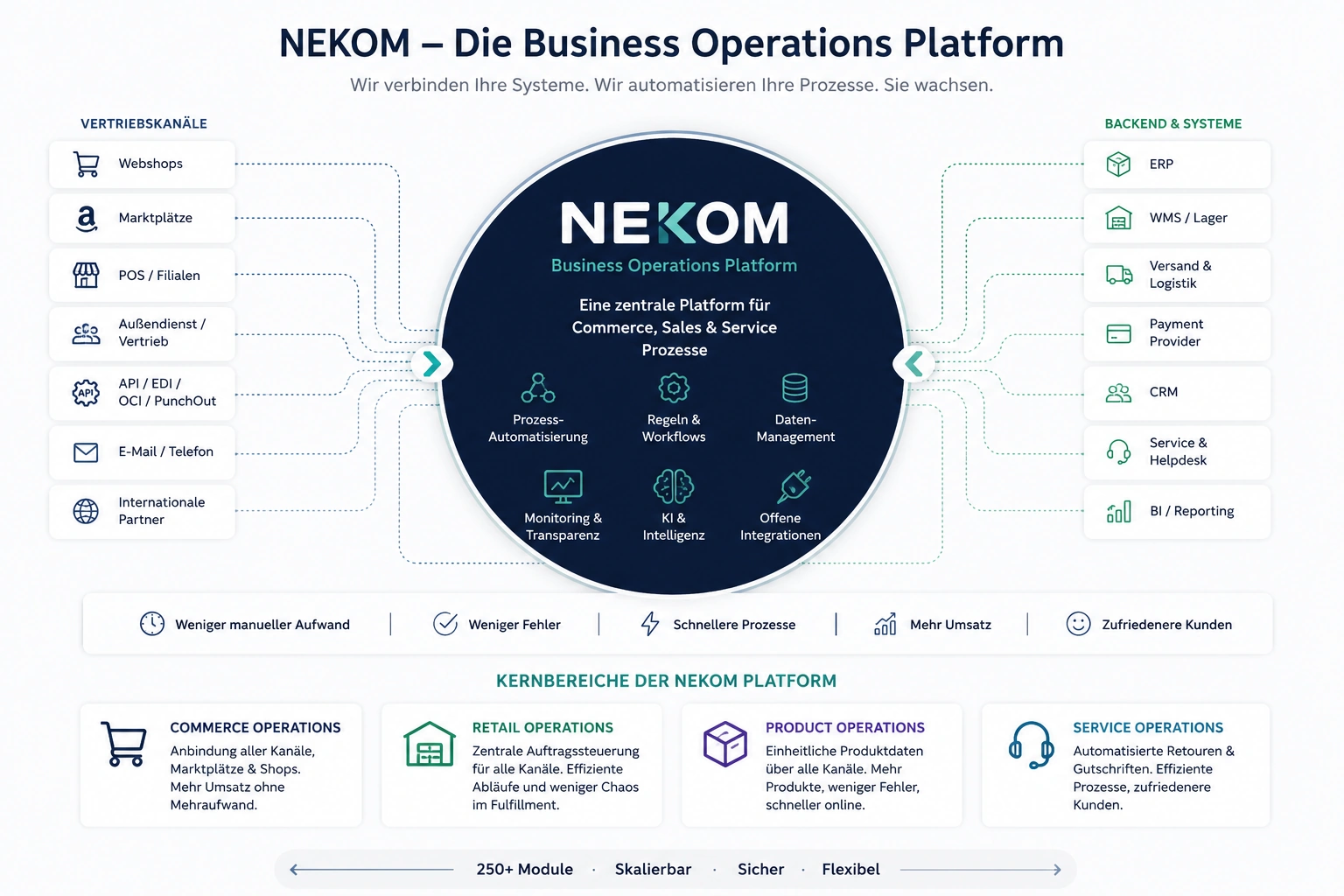 NEKOM architecture: seven sales channels on the left, central NEKOM platform, seven backend systems on the right and four operations pillars below. Diagram in German.